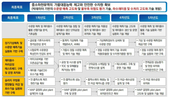 총 연구개발 로드맵