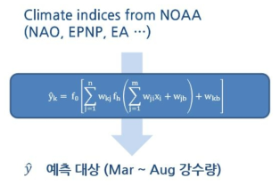 글로벌 기후지수를 이용한 강수량 예측 인공신경망모형의 구축