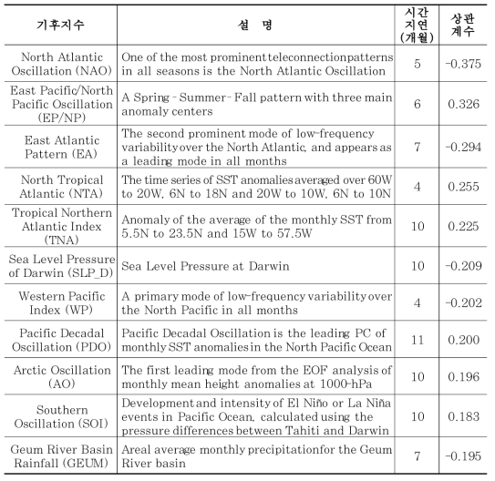 기후지수 및 금강 5~6월 강수량과의 상관계수