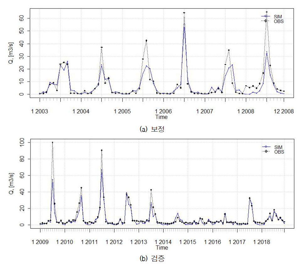 경안천 유역의 월 유출량에 대한 관측치와 모의치 비교