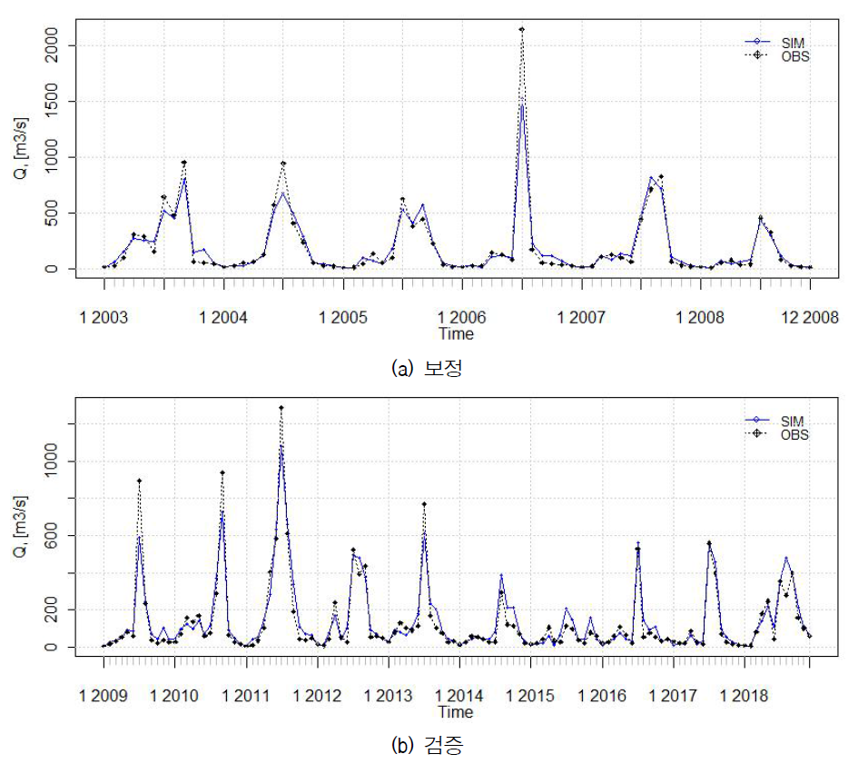 충주댐 유역의 월 유입량에 대한 관측치와 모의치 비교