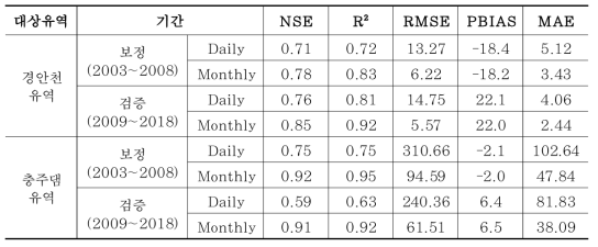 보정기간과 검증기간에 대한 유출량 관측치와 모의치의 적합도 분석결과
