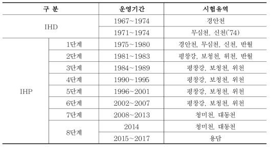 IHD, IHP 시험유역 현황