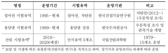 유관기관 시험유역 현황