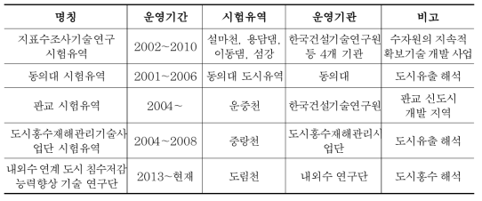 R&D 시험유역 현황