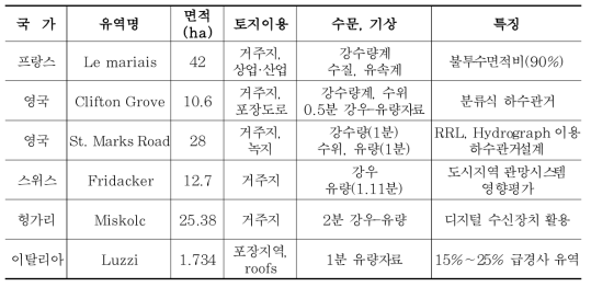 국외 도시시험유역 운영 현황