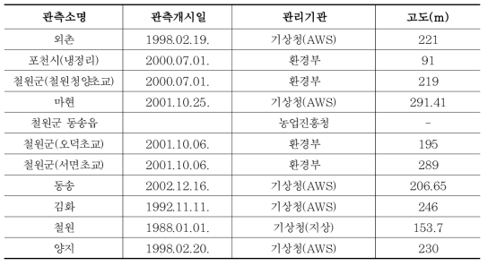 한탄강댐 상류유역 강수량관측소 현황