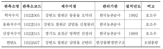 한탄강댐 상류유역 수질관측소 현황