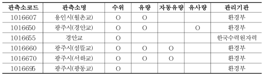 경안천 유역 수위관측소 현황