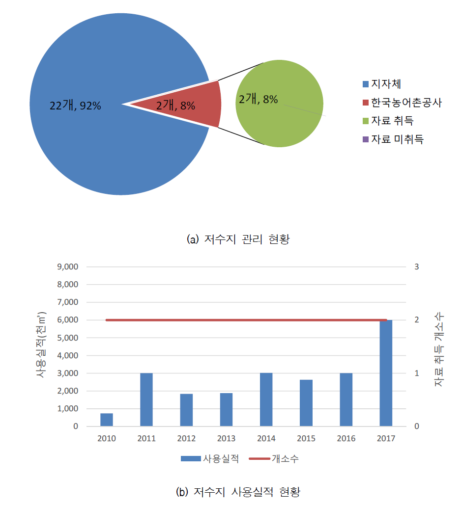 경안천 유역 저수지 관리 및 사용실적 현황