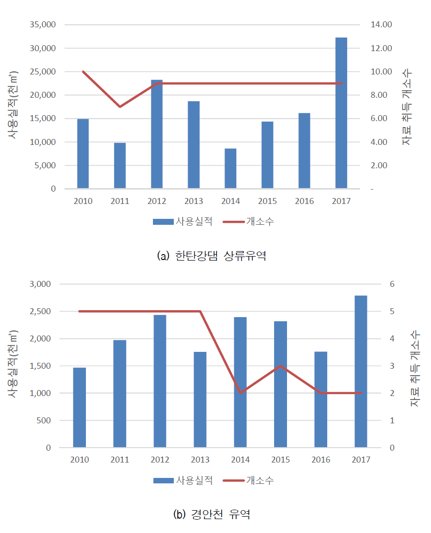 농업용 양수장 사용실적 현황