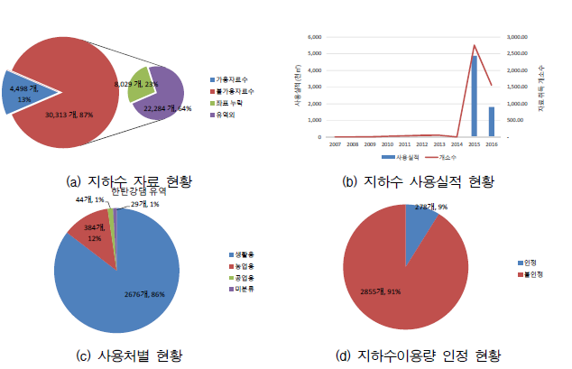 한탄강댐 상류유역 지하수 사용실태 현황