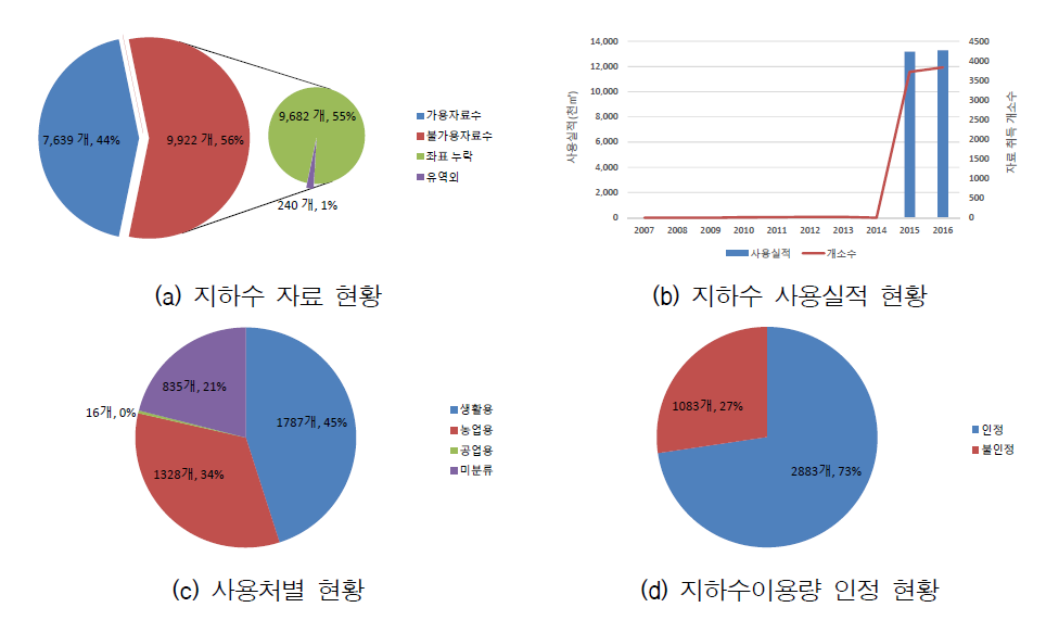 경안천 유역 지하수 사용실태 현황