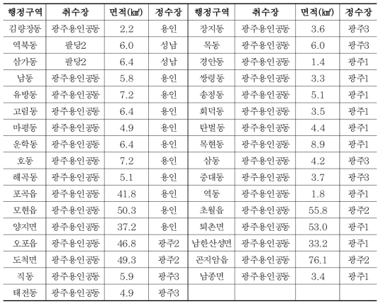 경안천 유역 광역급수망 현황