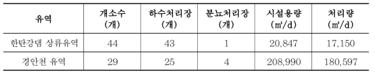 한탄강댐 상류유역과 경안천 유역의 하·폐수처리시설 현황