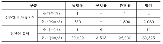 용도별 하천수허가량 현황