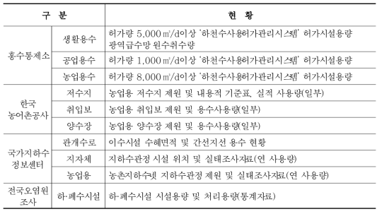 기관별 상세물이용체계 자료 현황