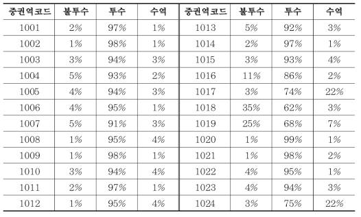 한강유역 중권역별 토지피복 현황