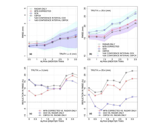 조건부 편이 보정 기법의 정확도 비교(Jozagi et al., 2019)