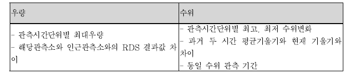 수문자료 이상치 기준 설정을 위한 자료 분석 항목