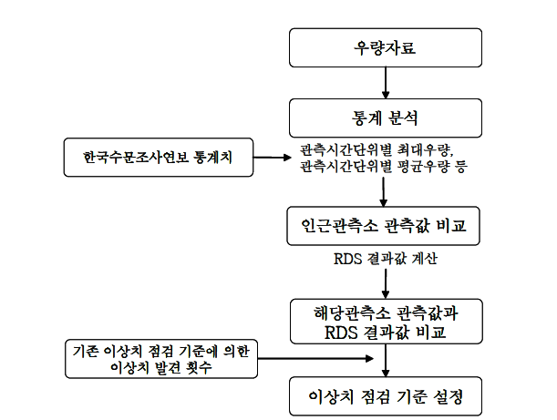 우량자료 이상치 점검 기준 설정 절차