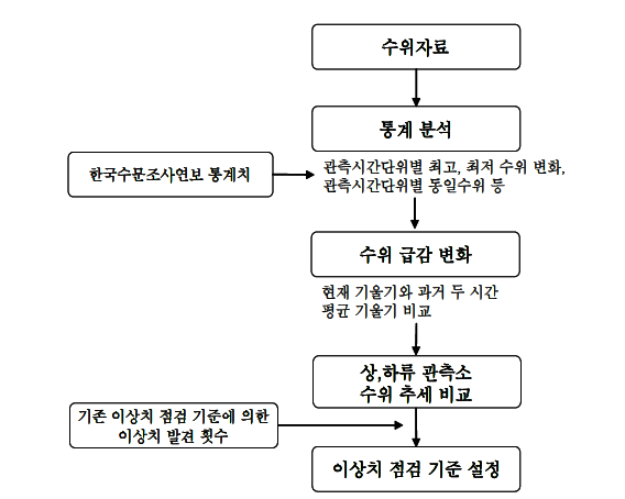 수위자료 이상치 점검 기준 설정 절차