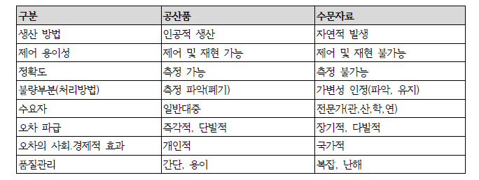 수문자료 품질관리의 특수성