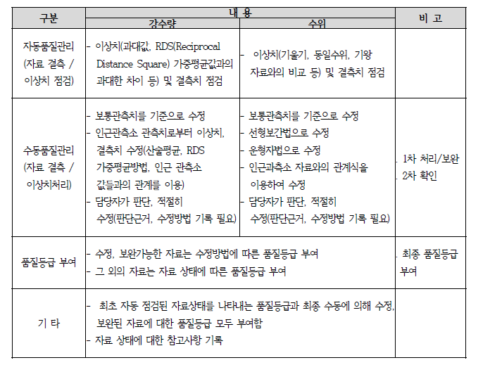 수문자료 자동품질관리 및 수동품질관리 방법(환경부 4개 홍수통제소)