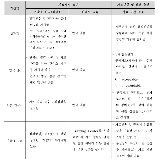 국외 수문관측 기관별 수문자료 품질관리 기술 비교, 분석