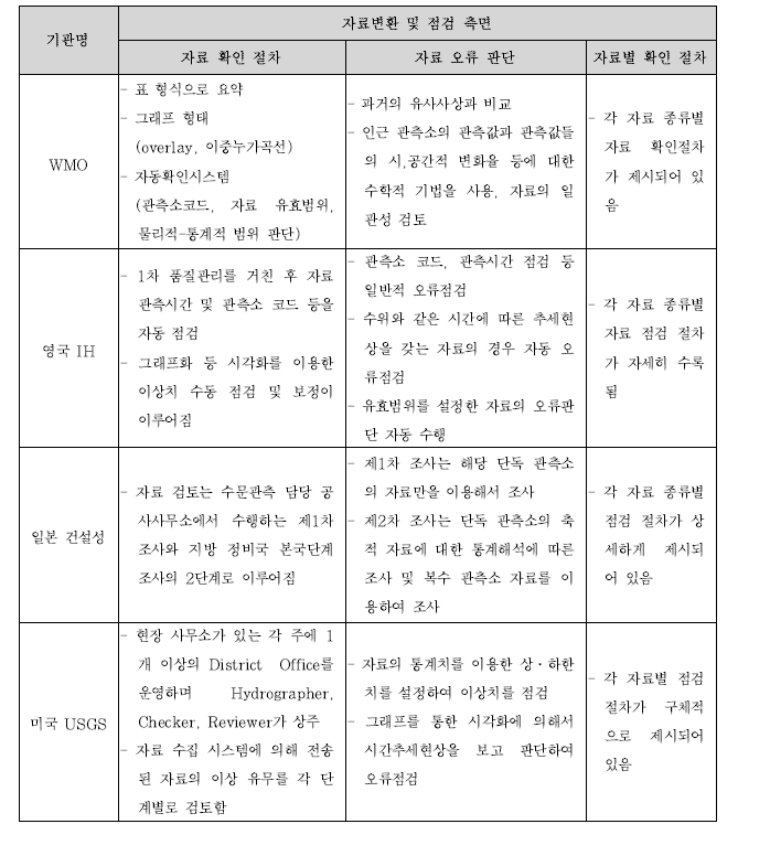 국외 수문관측 기관별 수문자료 품질관리 기술 비교, 분석(계속)