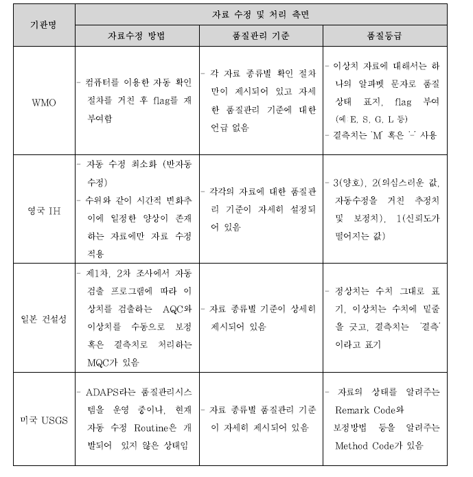 국외 수문관측 기관별 수문자료 품질관리 기술 비교, 분석(계속)