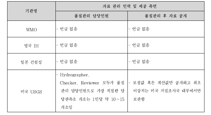 국외 수문관측 기관별 수문자료 품질관리 기술 비교, 분석(계속)