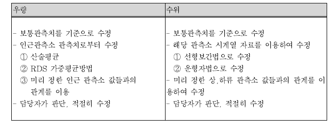 기존 이상 및 결측치 수정, 보완 방법(과학기술부, 2006)