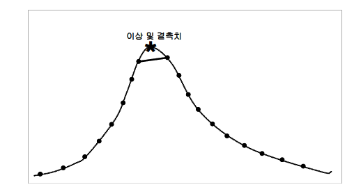 선형보간법 적용이 부적절한 경우