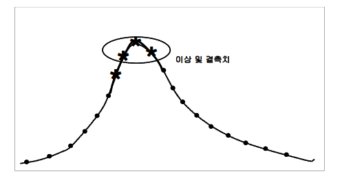 운형자법 적용 예 (수위 변곡점 포함하여 이상 및 결측치 발생)