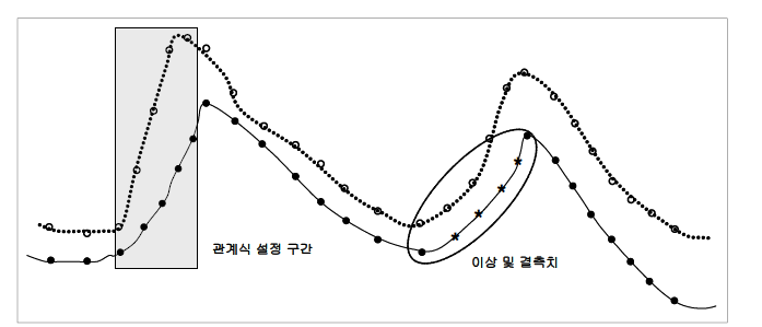 인근관측소와의 관계식 설정 예