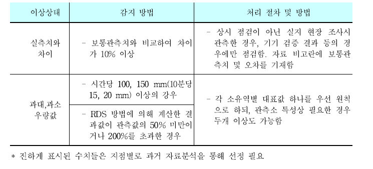 우량 자료 품질관리 기준