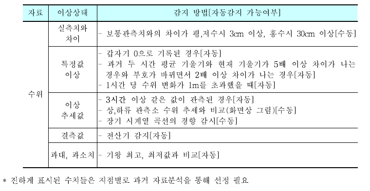 수위 자료 품질관리 기준