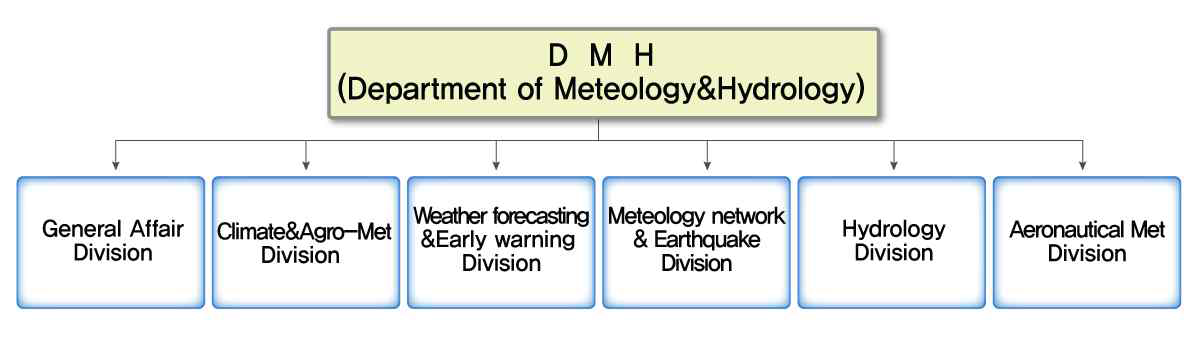 기상수문국(DMH) 조직도
