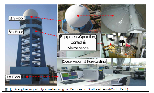 C-Band Doppler Weather Radar