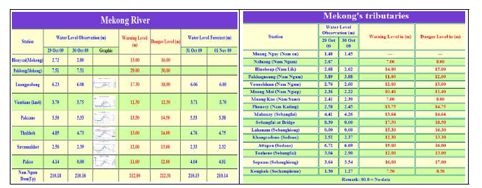 메콩강 및 지류하천 수위정보(기상수문국 웹사이트 제공)
