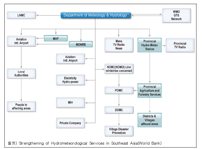 Flowchart of Forecast & Warning Dissemination in Laos