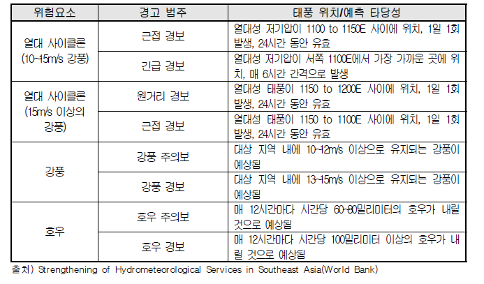 열대 싸이클론, 태풍과 강품, 호우에 대한 경고 기준