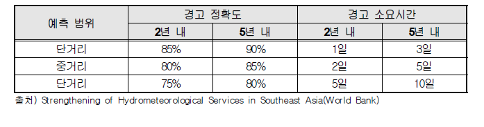 기상수문국의 역량강화를 통해 요구되는 예보의 정확도