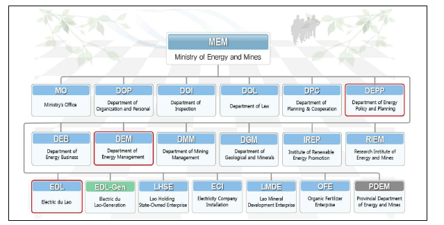 에너지광산부(MEM) 조직도
