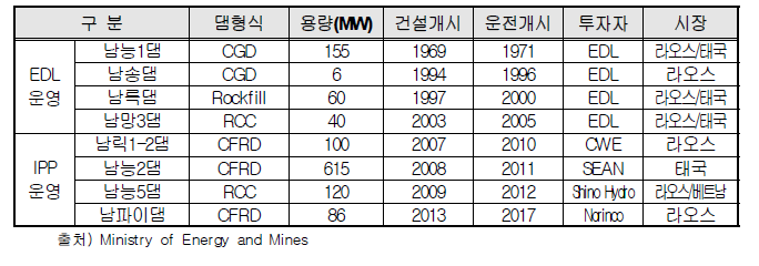 남능강 유역내 운영 중인 수력발전댐 현황