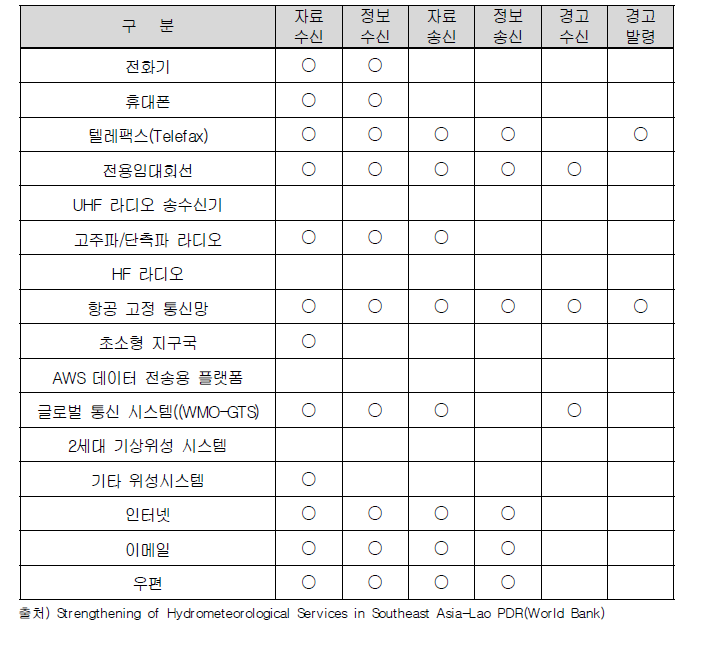 기상수문국 통신설비