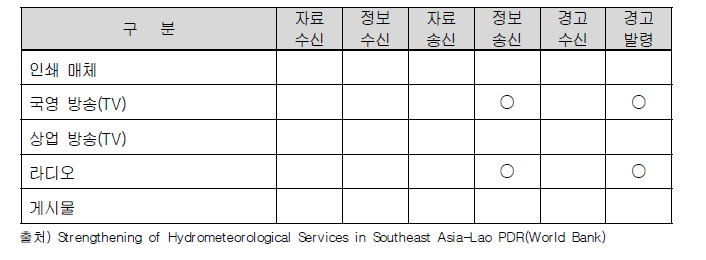 기상수문국 통신설비