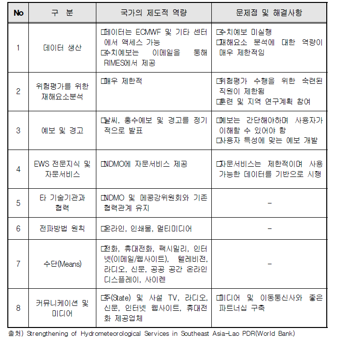 수자원정보 제공시스템 개선을 위한 제도적 역량 및 해결사항