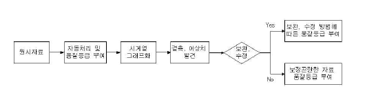 수문자료 품질관리 체계도